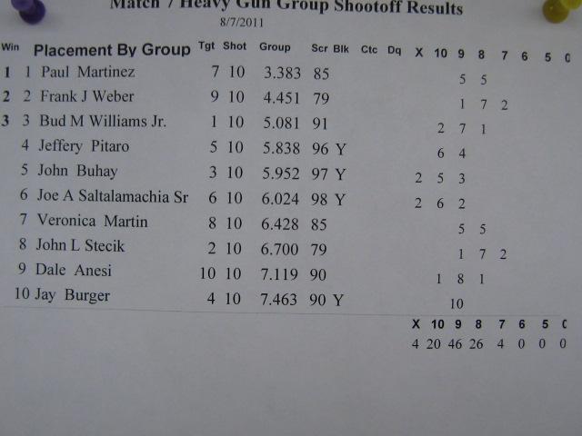 Match 7 group shoot off results